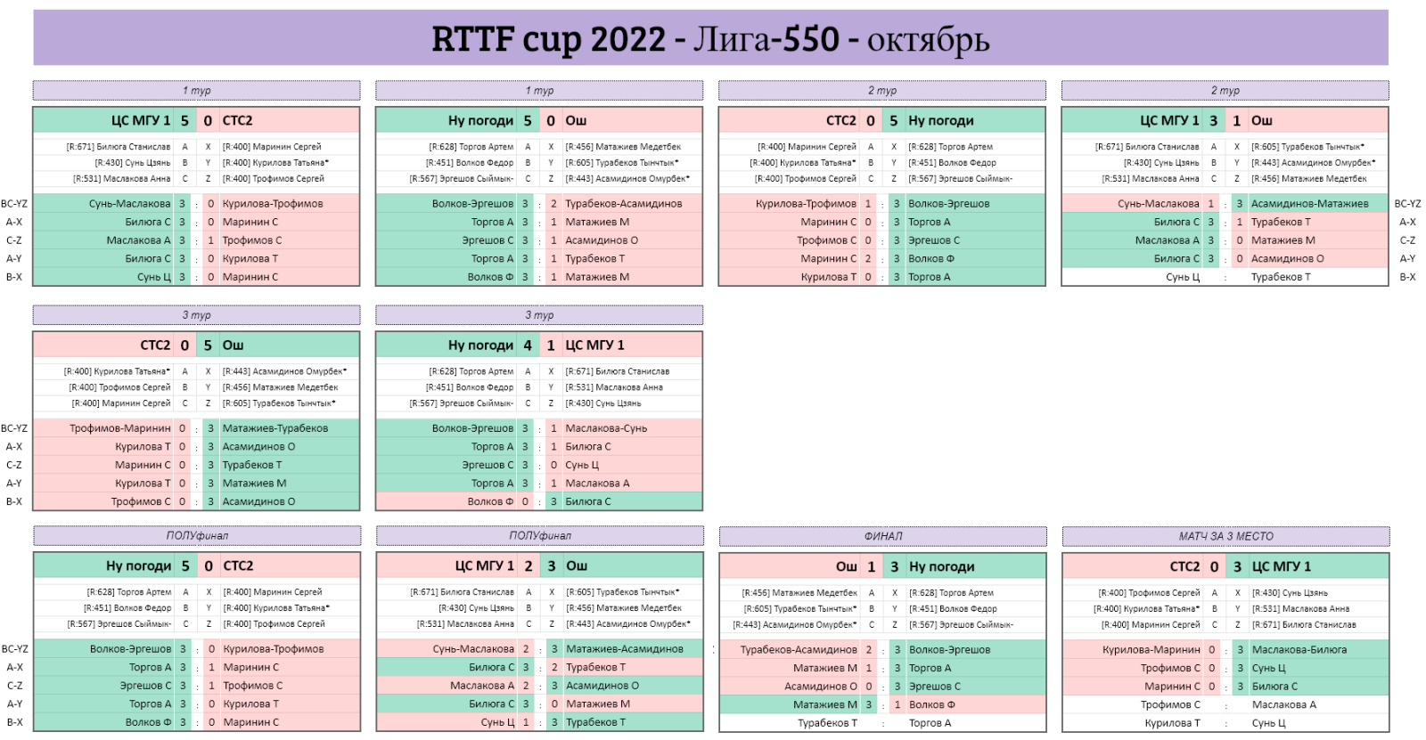 результаты турнира Лига - 550! 8-й тур Кубка RTTF 2022